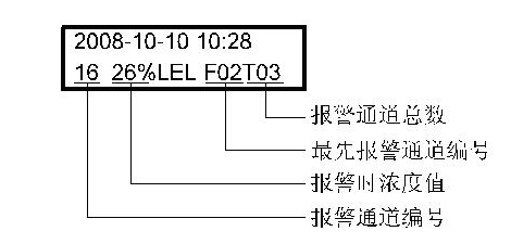 氣體檢測報警控制器