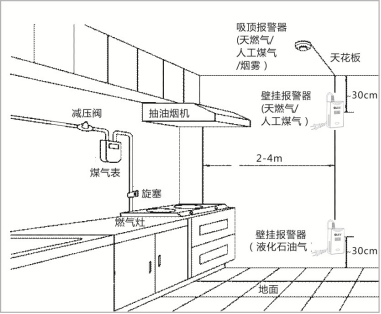 煤氣防泄漏報(bào)警器